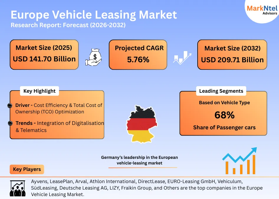 Business professionals using leased company cars in urban Europe uploads/infographic/Europe Vehicle Leasing Market.webp